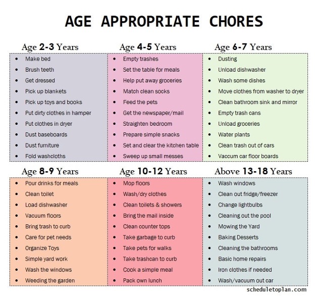 Age appropriate chores for kids